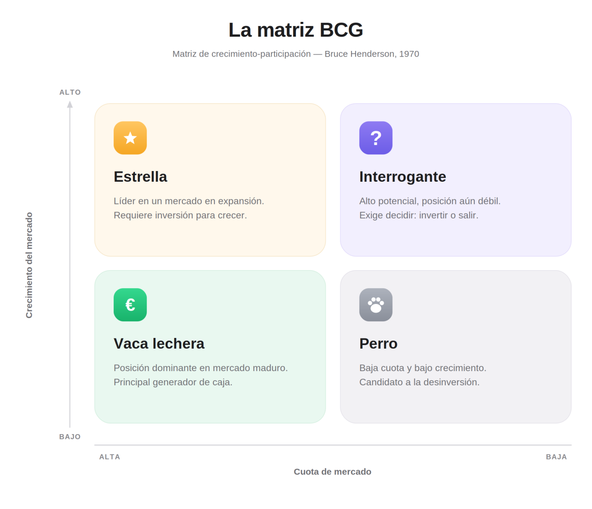 La matriz BCG de Bruce Henderson: estrella, vaca lechera, interrogante y perro.